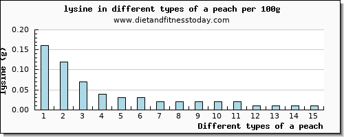 a peach lysine per 100g